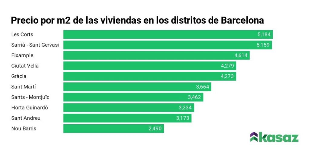precio medio por m2 de los distritos de Barcelona