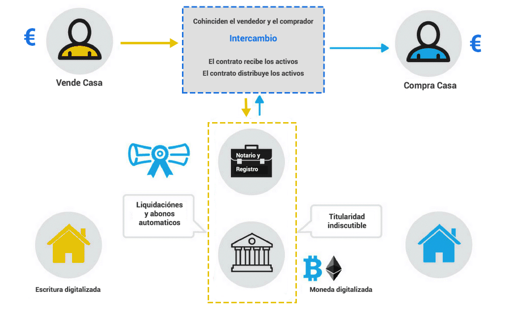 Cómo funciona un smart contract con tecnologia Blockchain