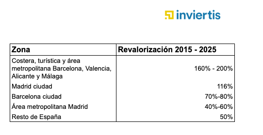 Revalorización de la vivienda en 10 años